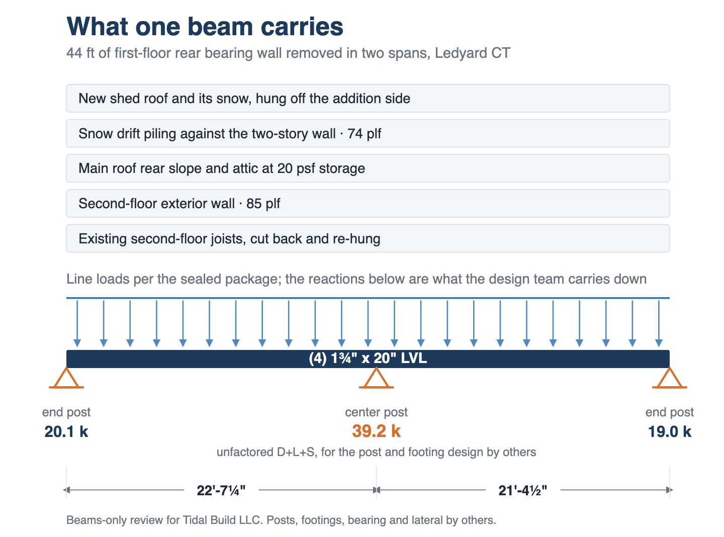 Loading diagram of the transfer beam showing roof, attic, wall and floor loads landing on one LVL line over two spans with the reactions at three posts