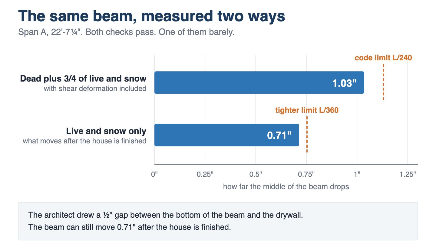 Chart comparing the transfer beam's deflection on two load cases against the L/240 and L/360 limits